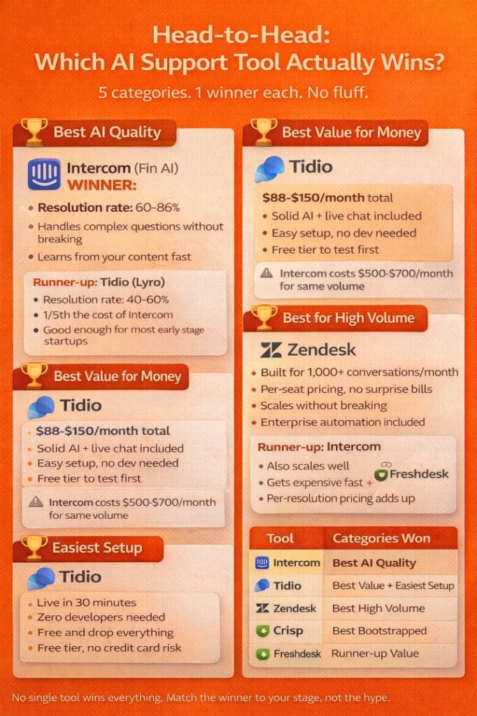 Best AI Customer Support Tools for SaaS Startups in 2026 (8 Tools Tested)